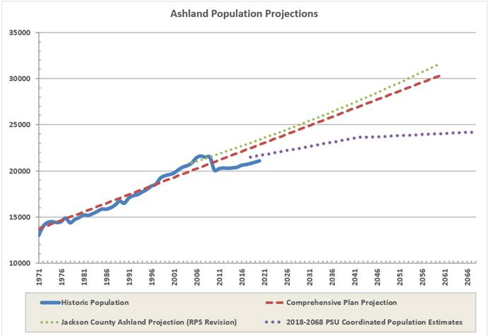 Ashland Oregon Population Projections