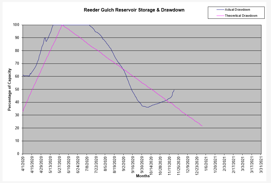 Ashland Reeder Reservoir Water Drawdown Curve