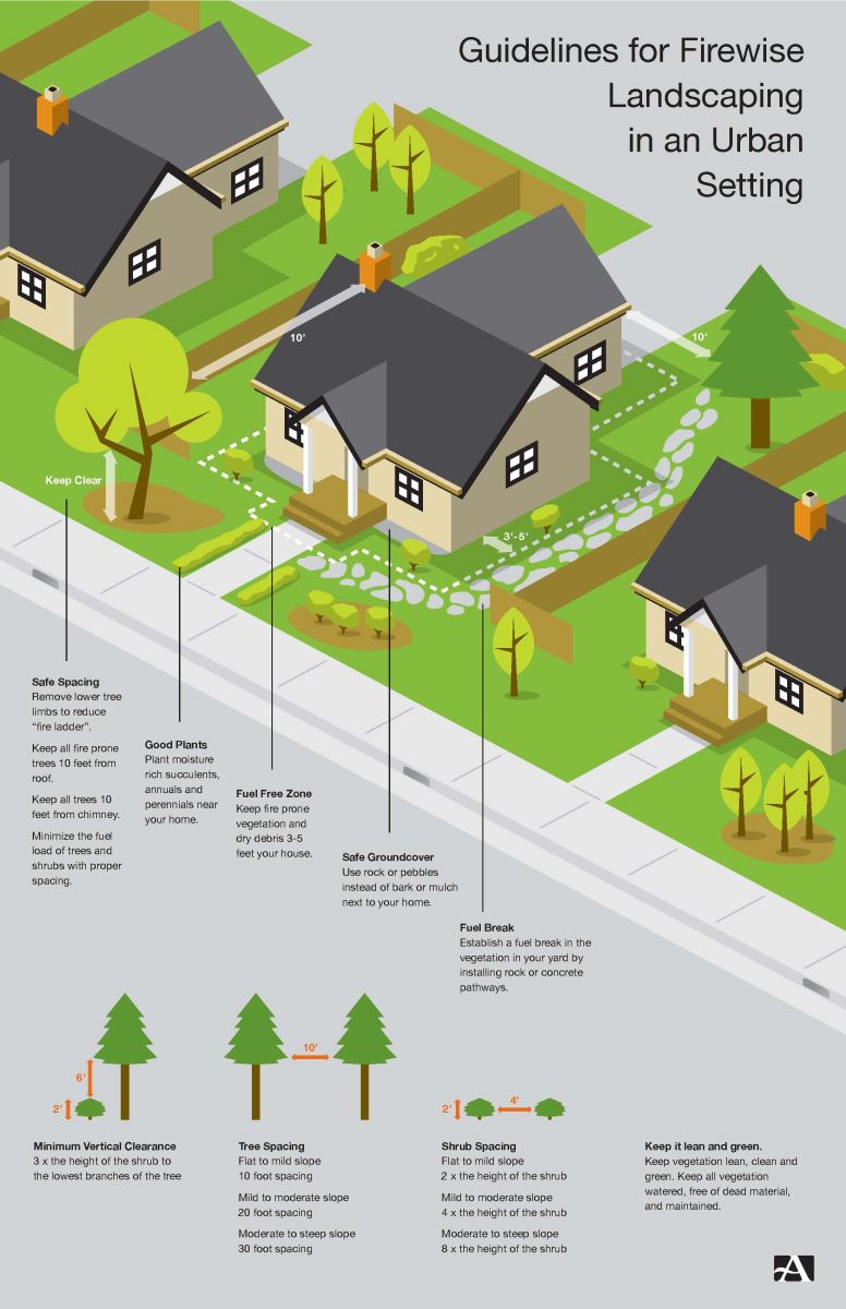 Firewise Landscaping graphic